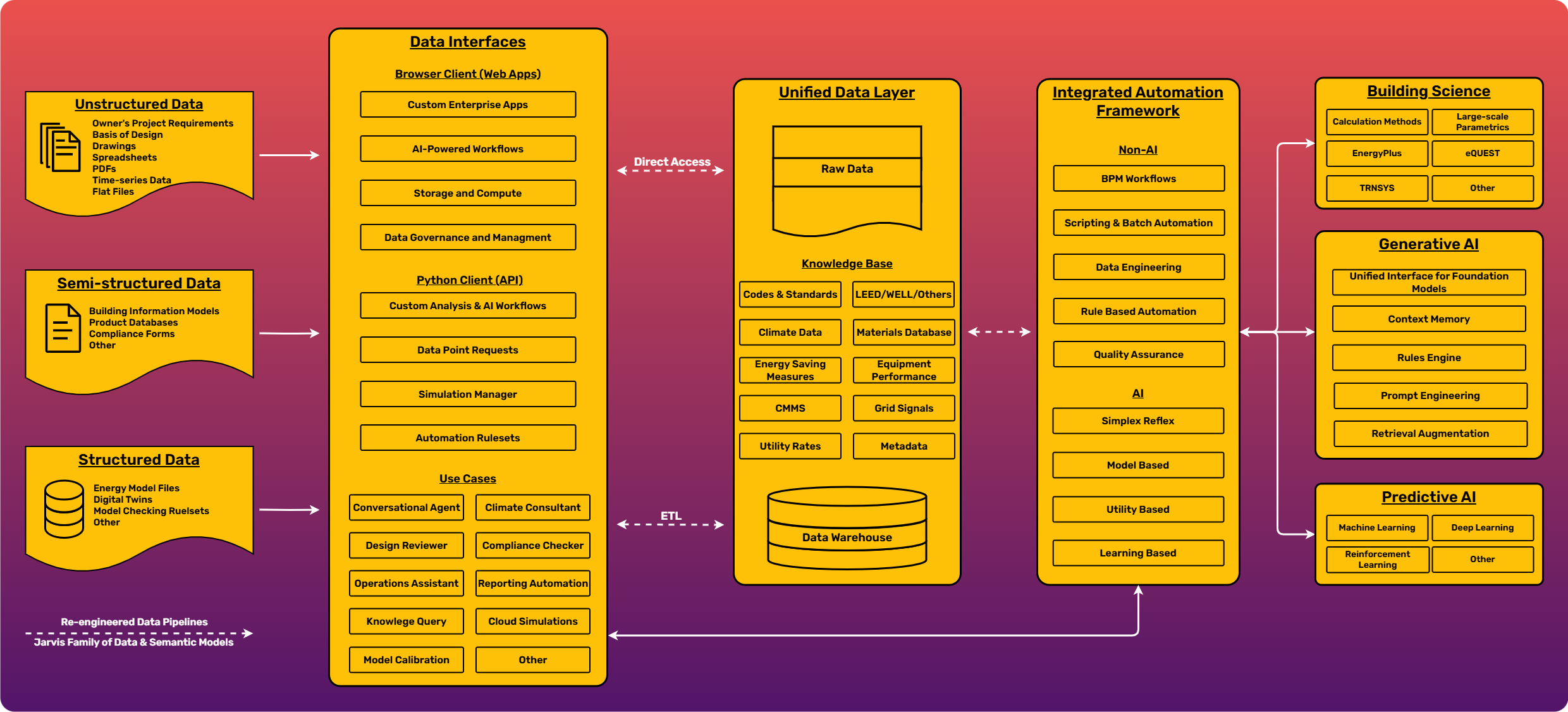 Jarvis Process